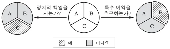 법과정치 2015년 2회 2번 문제 그림