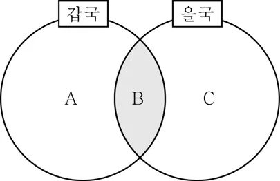법과정치 2016년 1회 8번 문제 그림