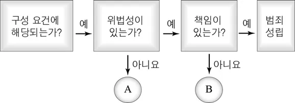 법과정치 2016년 4회 13번 문제 그림