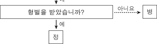 법과정치 2016년 5회 13번 문제 그림