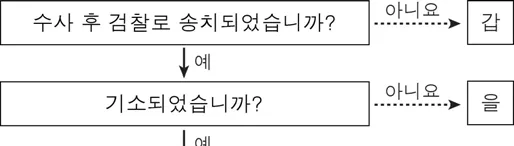 법과정치 2016년 5회 13번 문제 그림