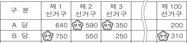 법과정치 2016년 5회 15번 문제 그림