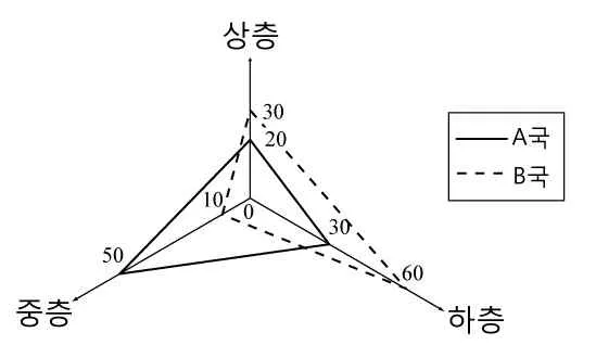 사회ㆍ문화 2014년 1회 20번 문제 그림