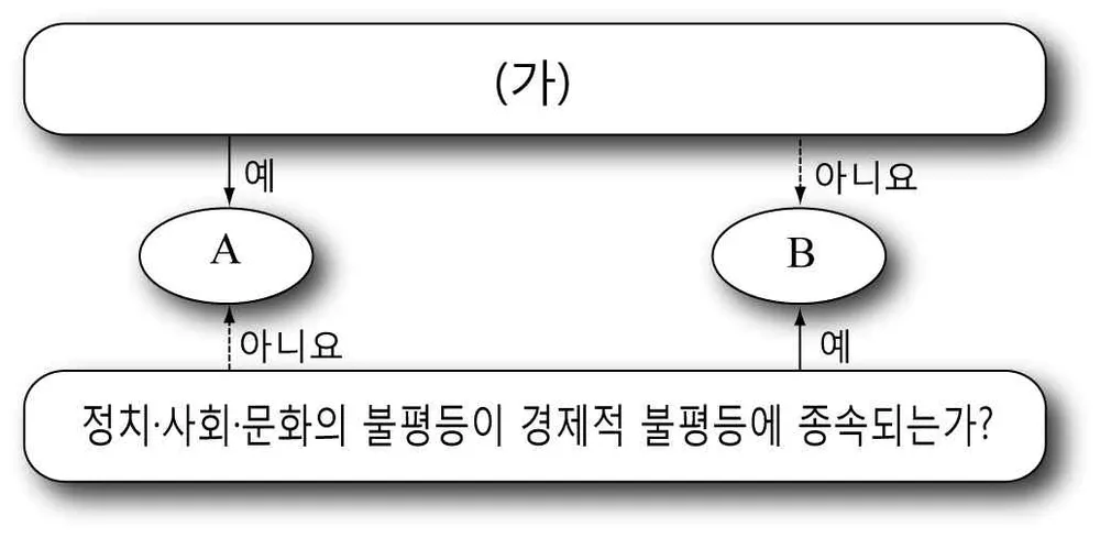사회ㆍ문화 2014년 1회 5번 문제 그림