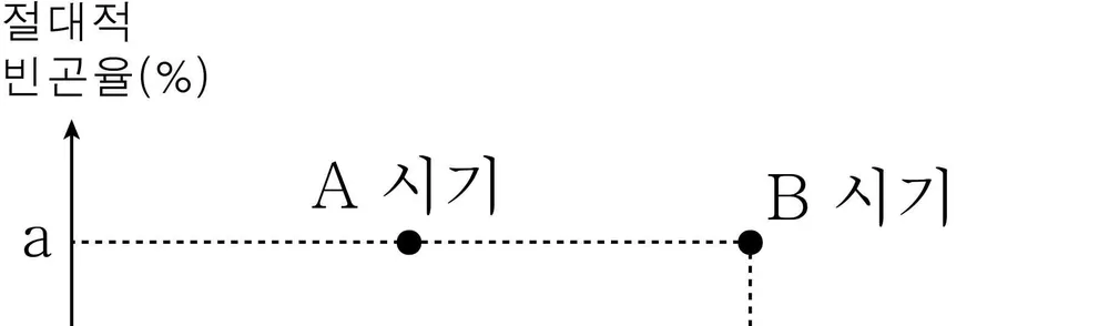 사회ㆍ문화 2014년 3회 18번 문제 그림
