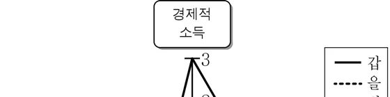 사회ㆍ문화 2015년 1회 6번 문제 그림