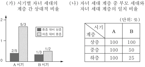 사회ㆍ문화 2015년 2회 20번 문제 그림