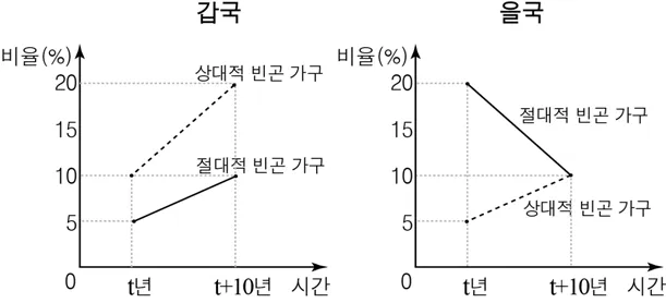 사회ㆍ문화 2015년 4회 10번 문제 그림
