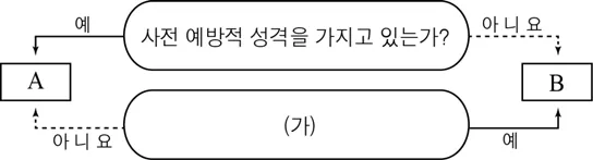 사회ㆍ문화 2015년 4회 3번 문제 그림