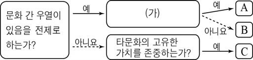 사회ㆍ문화 2015년 4회 8번 문제 그림