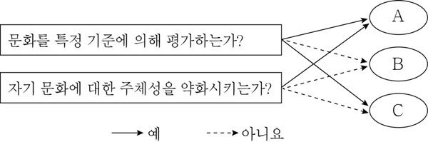 사회ㆍ문화 2015년 6회 10번 문제 그림