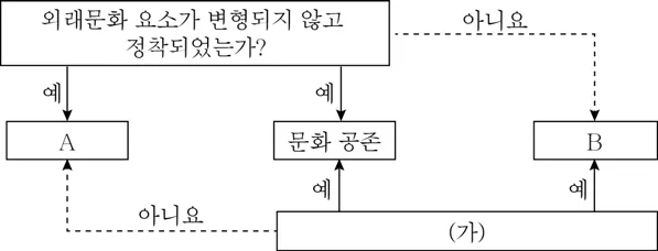 사회ㆍ문화 2015년 6회 19번 문제 그림