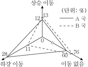 사회ㆍ문화 2015년 6회 20번 문제 그림
