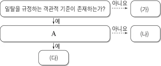 사회ㆍ문화 2016년 4회 7번 문제 그림