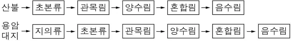 생명과학I 2014년 1회 16번 문제 그림