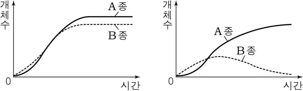 생명과학I 2014년 1회 5번 문제 그림