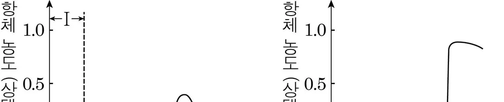 생명과학I 2014년 4회 10번 문제 그림