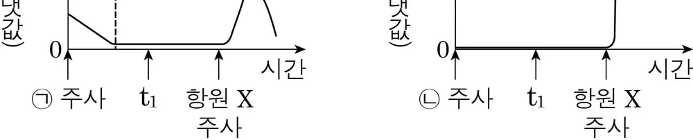 생명과학I 2014년 4회 10번 문제 그림