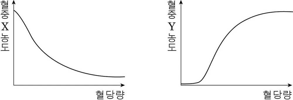 생명과학I 2014년 4회 13번 문제 그림