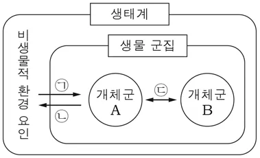 생명과학I 2015년 1회 13번 문제 그림