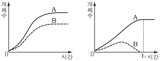 생명과학I 2015년 1회 16번 문제 그림