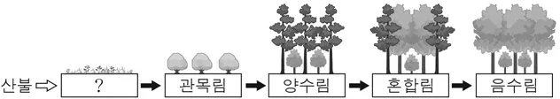 생명과학I 2015년 1회 18번 문제 그림