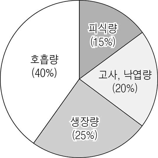생명과학I 2015년 3회 15번 문제 그림
