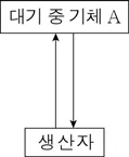 생명과학I 2015년 5회 3번 문제 그림