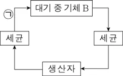 생명과학I 2015년 5회 3번 문제 그림