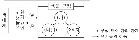 생명과학I 2015년 5회 4번 문제 그림