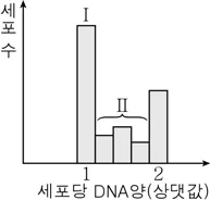생명과학I 2015년 5회 8번 문제 그림
