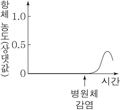 생명과학I 2016년 1회 18번 문제 그림