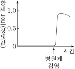 생명과학I 2016년 1회 18번 문제 그림