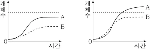 생명과학I 2016년 1회 8번 문제 그림