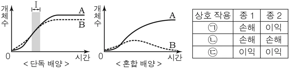 생명과학I 2016년 2회 12번 문제 그림