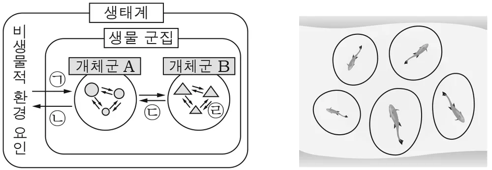 생명과학I 2016년 2회 8번 문제 그림