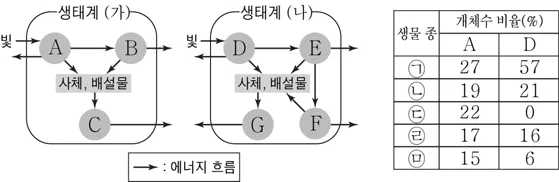 생명과학I 2016년 4회 13번 문제 그림