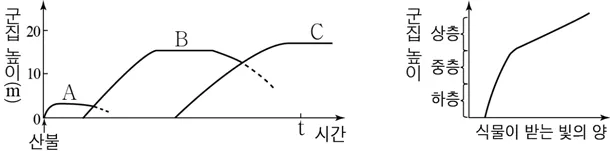 생명과학I 2016년 4회 16번 문제 그림