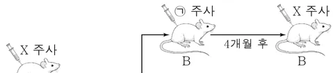 생명과학I 2016년 5회 12번 문제 그림
