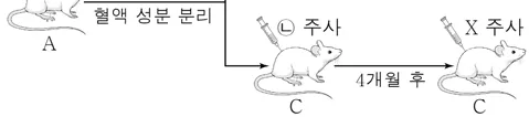 생명과학I 2016년 5회 12번 문제 그림