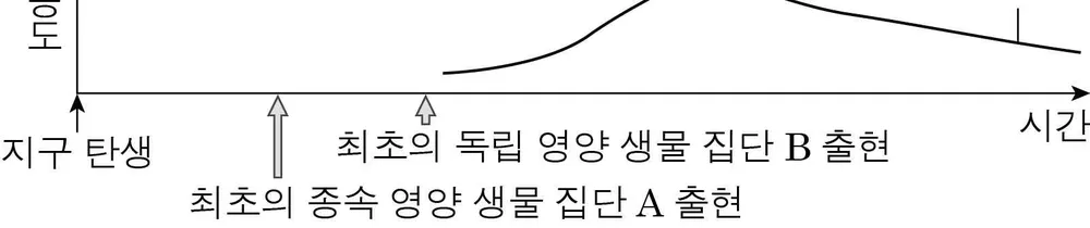 생명과학II 2014년 4회 16번 문제 그림