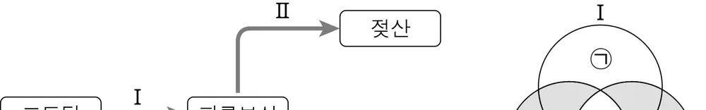 생명과학II 2014년 4회 6번 문제 그림