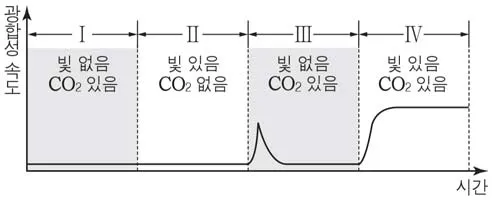 생명과학II 2015년 1회 17번 문제 그림
