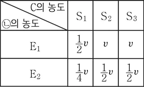 생명과학II 2016년 3회 13번 문제 그림
