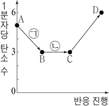 생명과학II 2016년 3회 18번 문제 그림