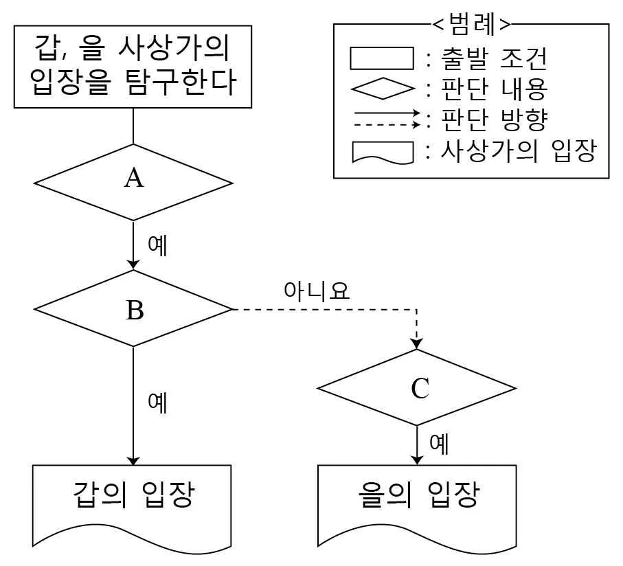 생활과윤리 2014년 1회 4번 문제 그림