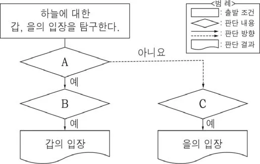 생활과윤리 2015년 2회 12번 문제 그림