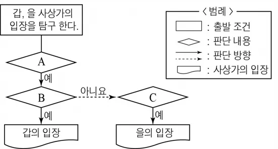생활과윤리 2015년 4회 14번 문제 그림