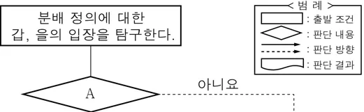 생활과윤리 2015년 6회 14번 문제 그림
