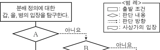 생활과윤리 2016년 1회 4번 문제 그림